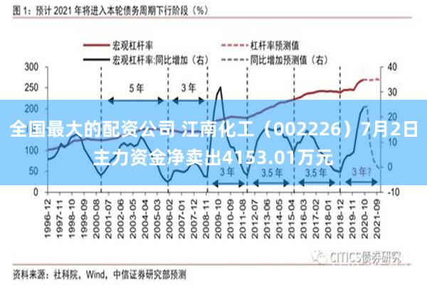 全国最大的配资公司 江南化工（002226）7月2日主力资金净卖出4153.01万元