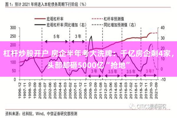 杠杆炒股开户 房企半年考大洗牌：千亿房企剩4家，头部却砸5000亿“抢地”